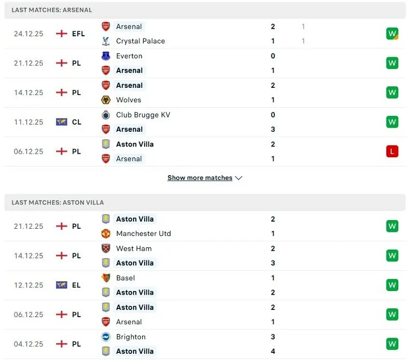 Phong độ ấn tượng của Arsenal vs Aston Villa thời gian gần đây