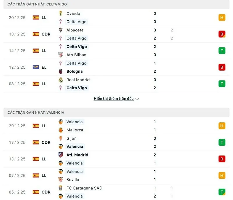 Phong độ của Celta Vigo vs Valencia thời gian gần đây