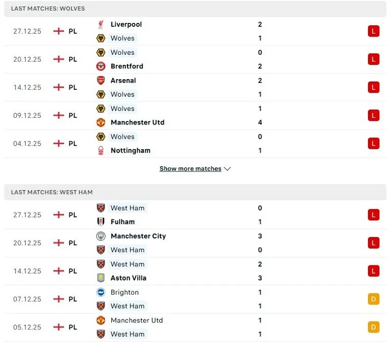Phong độ ấn tượng của Wolverhampton vs West Ham thời gian gần đây