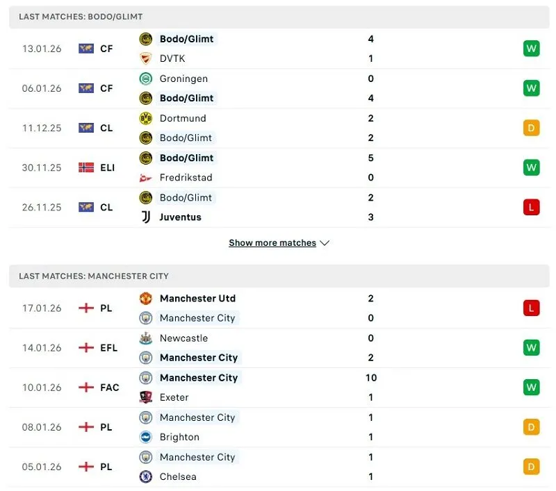 Phong độ của Bodo Glimt vs Man City thời gian gần đây
