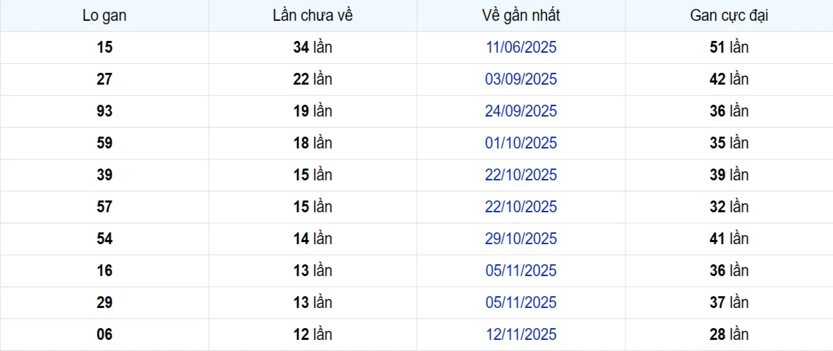 Thống kê Logan Cần Thơ
