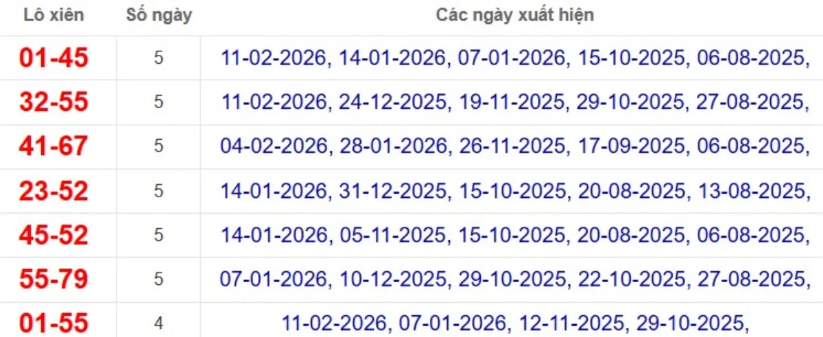 Thống kê lô xiên đài Sóc Trăng