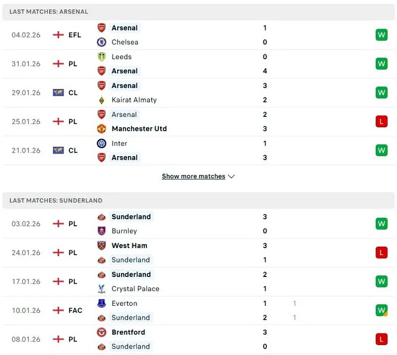 Phong độ của Arsenal vs Sunderland thời gian gần đây