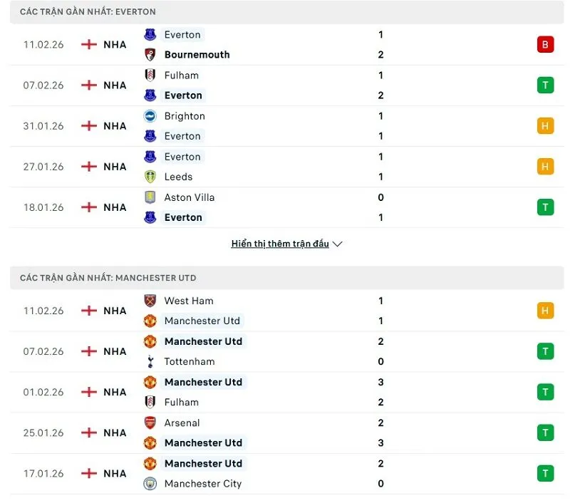 Phong độ của Everton vs Man United thời gian gần đây