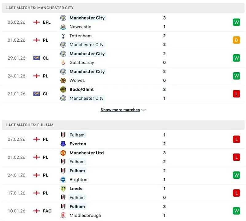Phong độ của Man City vs Fulham thời gian gần đây