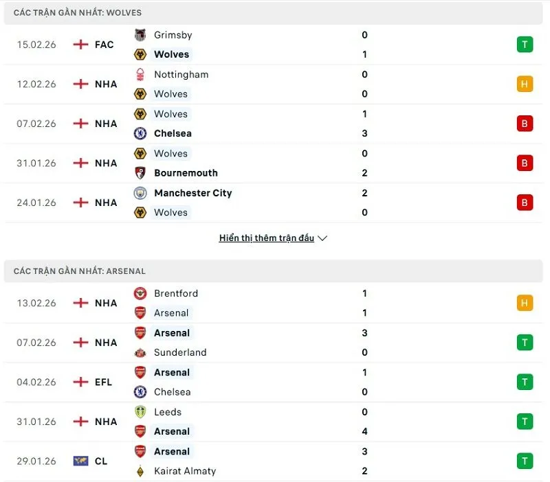 Phong độ của Wolverhampton vs Arsenal thời gian gần đây