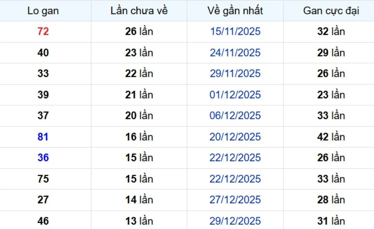 Thống kê lô gan Đồng Nai 18/02/2026: