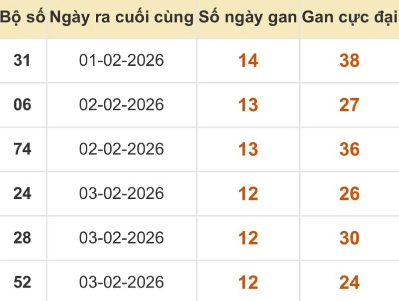 Thống kê xổ số miền Bắc 17/02/2026